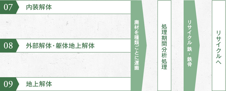 内装解体 外部解体・躯体地上解体 地上解体